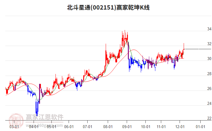 002151北斗星通贏家乾坤K線工具