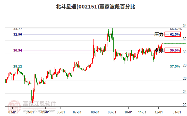 002151北斗星通贏家波段百分比工具