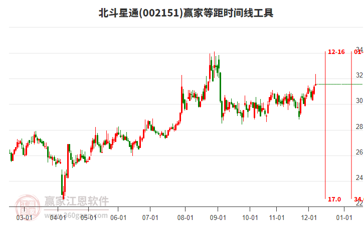 002151北斗星通贏家等距時間周期線工具