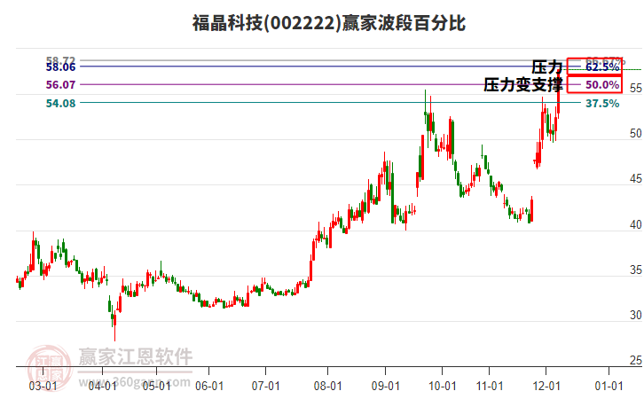 002222福晶科技贏家波段百分比工具