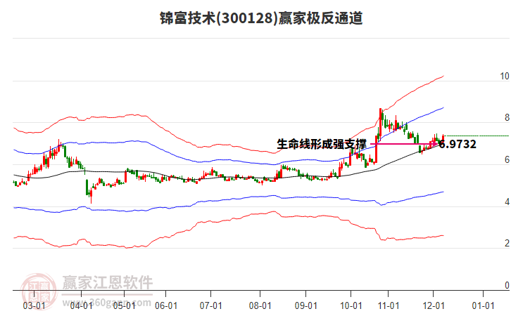 300128錦富技術(shù)贏家極反通道工具 300128錦富技術(shù)贏家極反通道工具