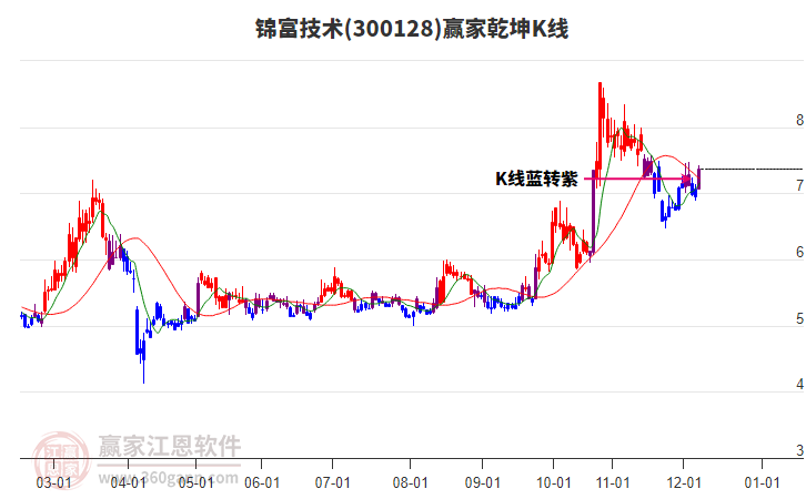 300128錦富技術(shù)贏家乾坤K線工具 300128錦富技術(shù)贏家乾坤K線工具