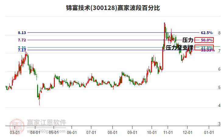 300128錦富技術(shù)贏家波段百分比工具 300128錦富技術(shù)贏家波段百分比工具
