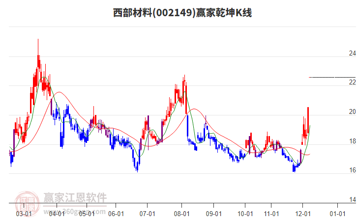 002149西部材料贏家乾坤K線工具