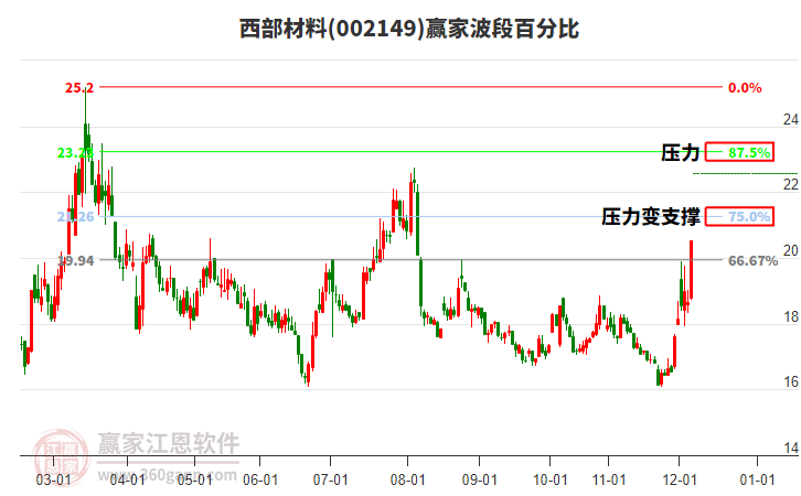 002149西部材料贏家波段百分比工具