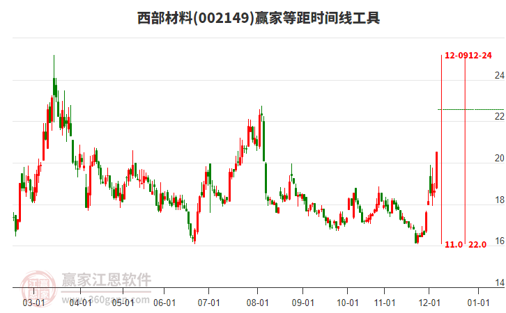 002149西部材料贏家等距時間周期線工具