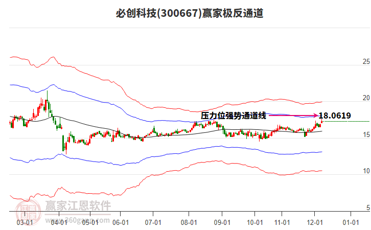300667必創(chuàng)科技贏家極反通道工具