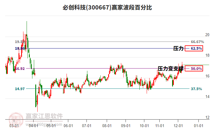 300667必創(chuàng)科技贏家波段百分比工具