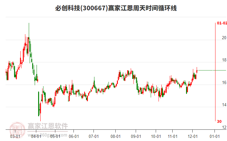 300667必創(chuàng)科技贏家江恩周天時(shí)間循環(huán)線工具