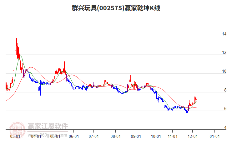 002575群興玩具贏家乾坤K線工具