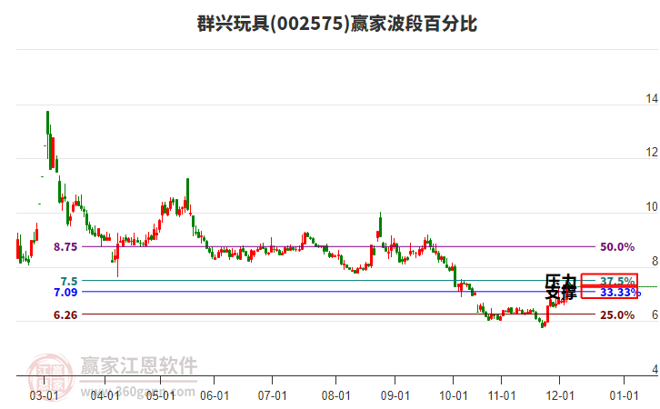 002575群興玩具贏家波段百分比工具