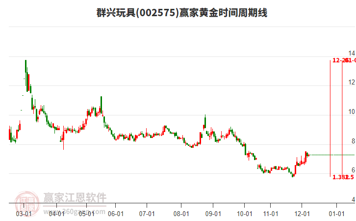 002575群興玩具贏家黃金時(shí)間周期線工具