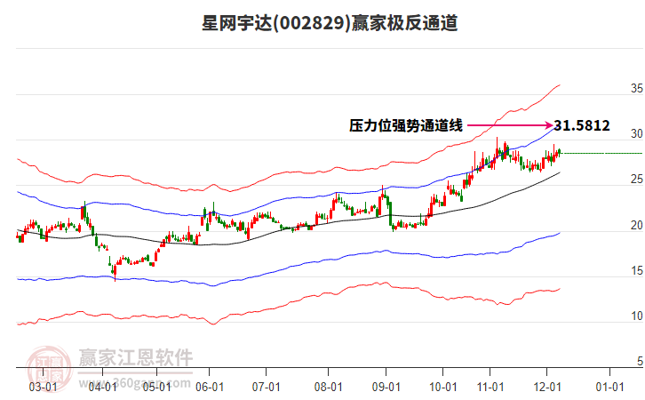 002829星網(wǎng)宇達(dá)贏家極反通道工具 002829星網(wǎng)宇達(dá)贏家極反通道工具