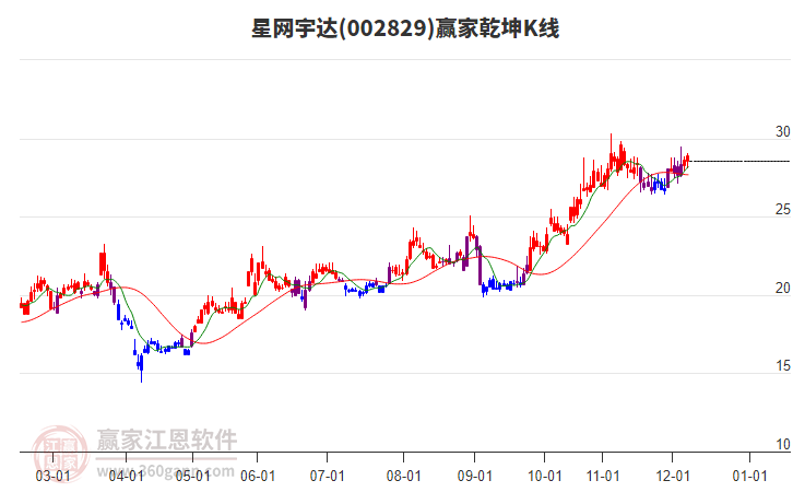 002829星網(wǎng)宇達(dá)贏家乾坤K線工具 002829星網(wǎng)宇達(dá)贏家乾坤K線工具