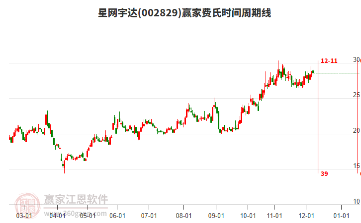 002829星網(wǎng)宇達(dá)贏家費(fèi)氏時(shí)間周期線工具 002829星網(wǎng)宇達(dá)贏家費(fèi)氏時(shí)間周期線工具