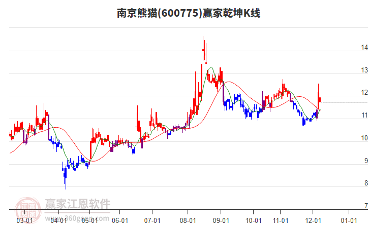 600775南京熊貓贏家乾坤K線工具