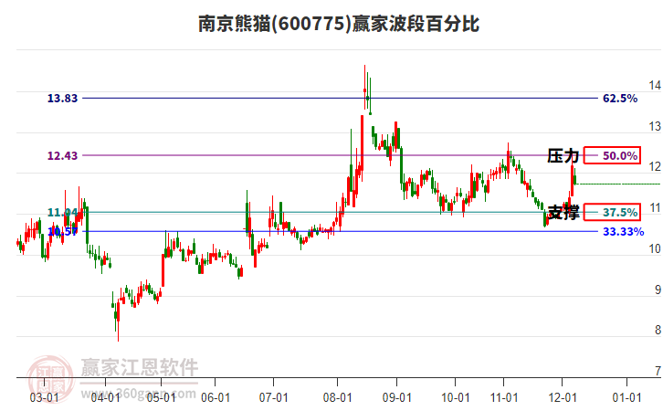 600775南京熊貓贏家波段百分比工具