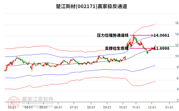 002171楚江新材贏家極反通道工具 002171楚江新材贏家極反通道工具