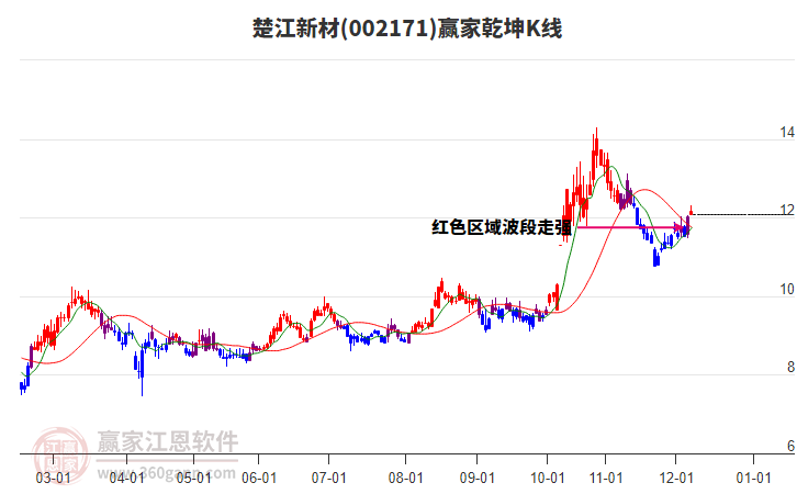 002171楚江新材贏家乾坤K線工具 002171楚江新材贏家乾坤K線工具