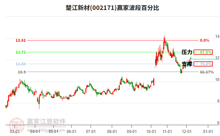 002171楚江新材贏家波段百分比工具 002171楚江新材贏家波段百分比工具