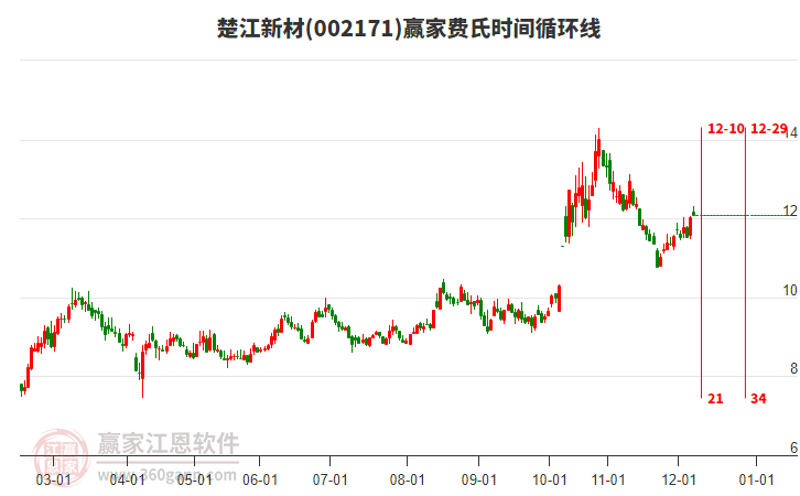 002171楚江新材贏家費(fèi)氏時(shí)間循環(huán)線工具 002171楚江新材贏家費(fèi)氏時(shí)間循環(huán)線工具