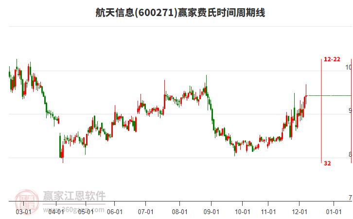 600271航天信息贏家費(fèi)氏時間周期線工具 600271航天信息贏家費(fèi)氏時間周期線工具