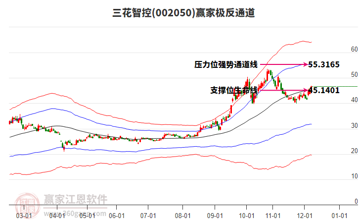 002050三花智控贏家極反通道工具