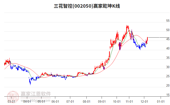 002050三花智控贏家乾坤K線工具