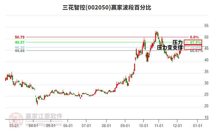 002050三花智控贏家波段百分比工具