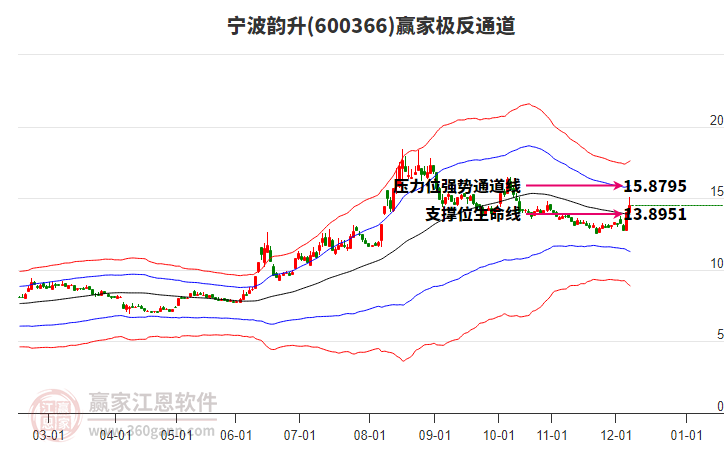 600366寧波韻升贏家極反通道工具 600366寧波韻升贏家極反通道工具