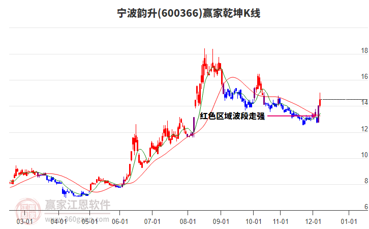600366寧波韻升贏家乾坤K線工具 600366寧波韻升贏家乾坤K線工具