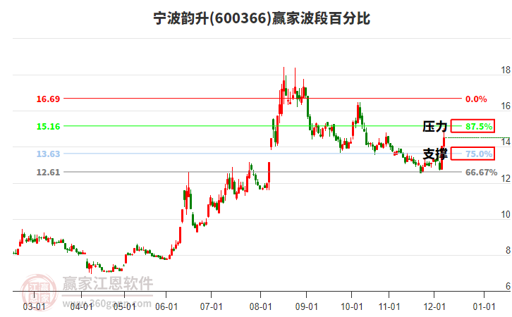 600366寧波韻升贏家波段百分比工具 600366寧波韻升贏家波段百分比工具