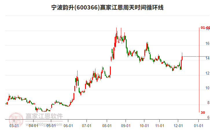 600366寧波韻升贏家江恩周天時(shí)間循環(huán)線工具 600366寧波韻升贏家江恩周天時(shí)間循環(huán)線工具