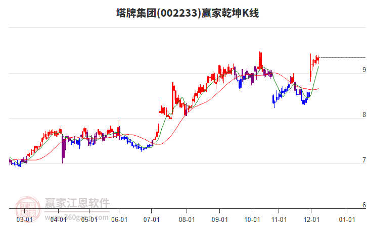 002233塔牌集團(tuán)贏家乾坤K線工具