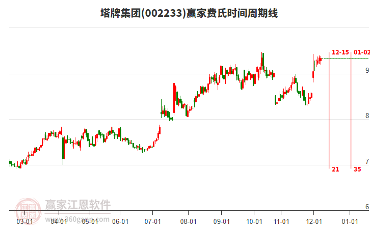 002233塔牌集團(tuán)贏家費氏時間周期線工具