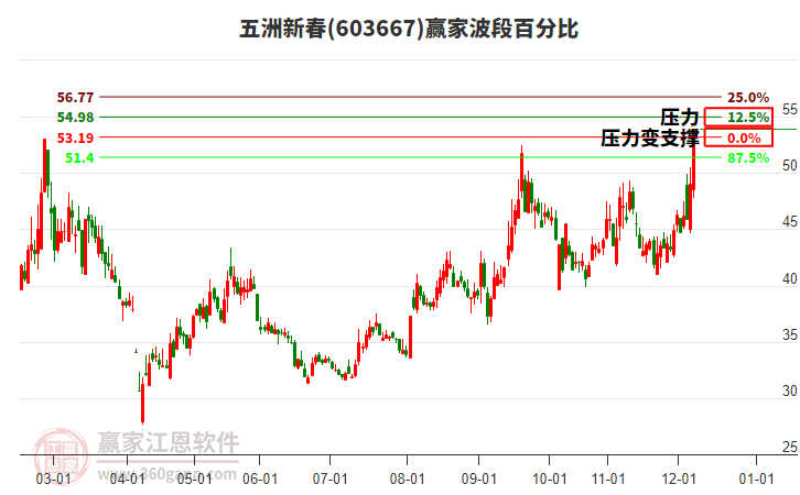 603667五洲新春贏家波段百分比工具