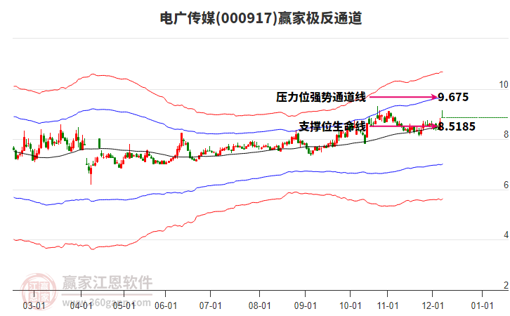 000917電廣傳媒贏家極反通道工具