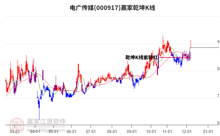 000917電廣傳媒贏家乾坤K線工具