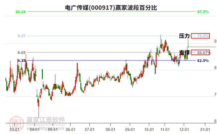 000917電廣傳媒贏家波段百分比工具