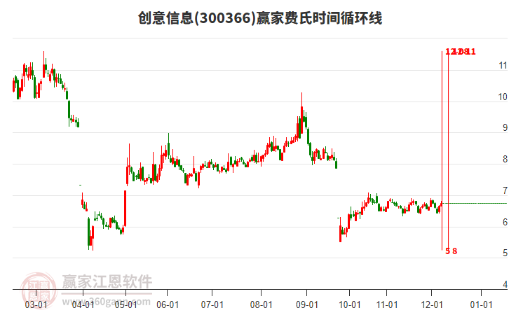 300366創(chuàng)意信息贏家費(fèi)氏時(shí)間循環(huán)線工具 300366創(chuàng)意信息贏家費(fèi)氏時(shí)間循環(huán)線工具