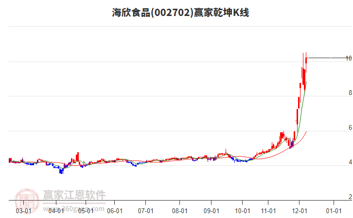 002702海欣食品贏家乾坤K線工具
