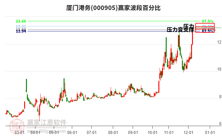 000905廈門(mén)港務(wù)贏家波段百分比工具 000905廈門(mén)港務(wù)贏家波段百分比工具