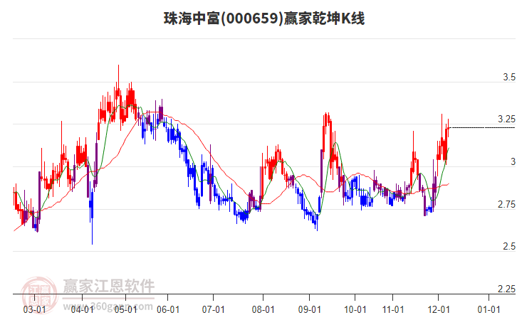 000659珠海中富贏家乾坤K線工具