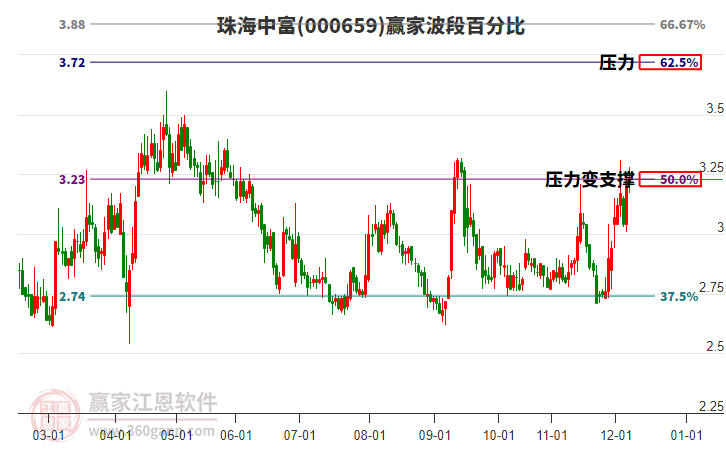 000659珠海中富贏家波段百分比工具