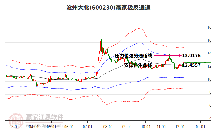 600230滄州大化贏家極反通道工具 600230滄州大化贏家極反通道工具
