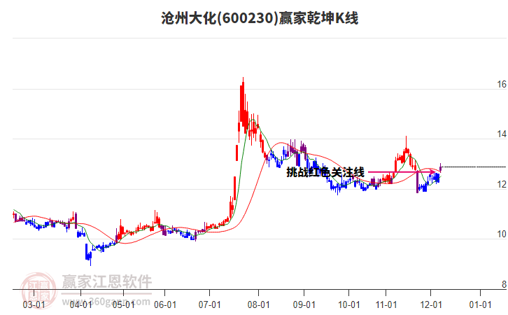 600230滄州大化贏家乾坤K線工具 600230滄州大化贏家乾坤K線工具
