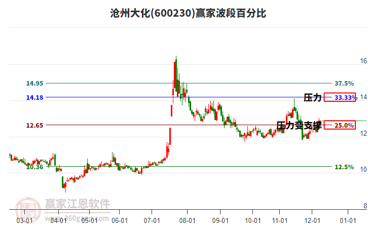 600230滄州大化贏家波段百分比工具 600230滄州大化贏家波段百分比工具