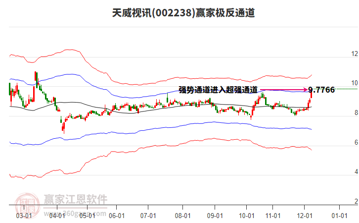 002238天威視訊贏家極反通道工具