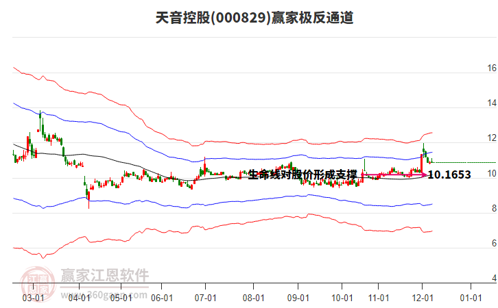 000829天音控股贏家極反通道工具 000829天音控股贏家極反通道工具