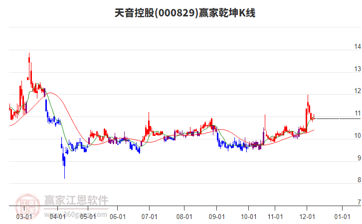 000829天音控股贏家乾坤K線工具 000829天音控股贏家乾坤K線工具